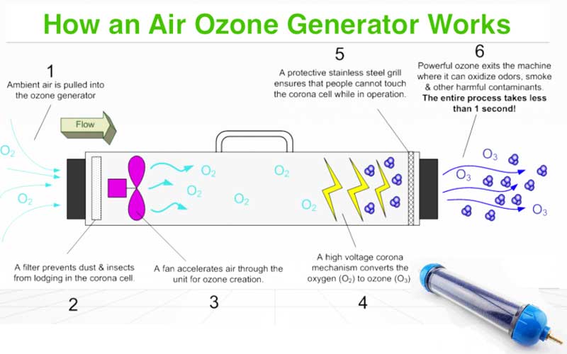 How an ozone generator works