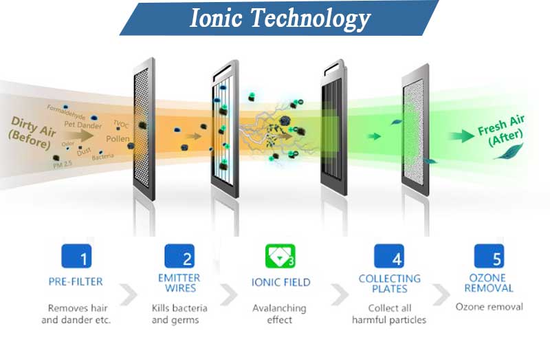 Ionic Air Purifier technology