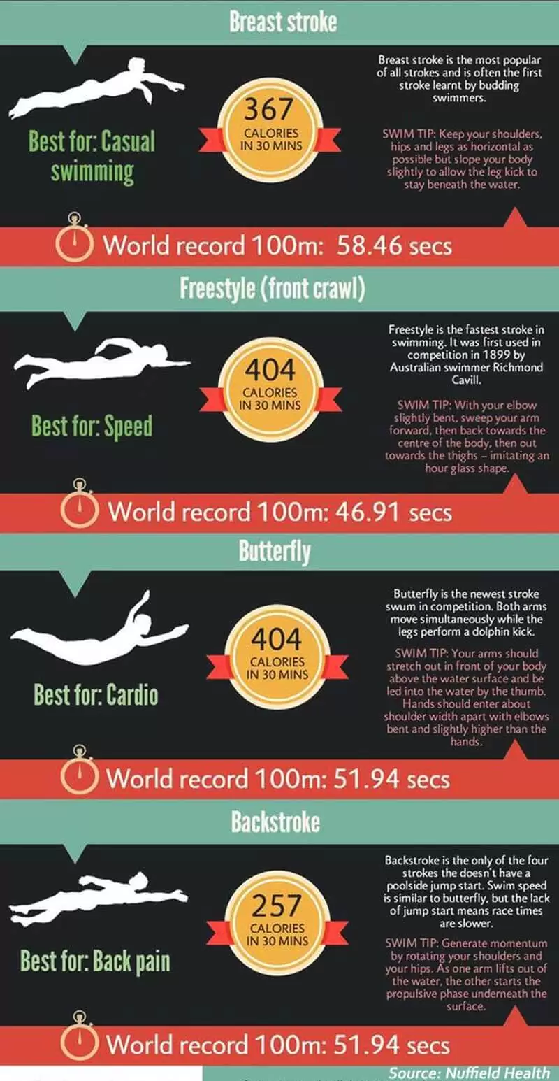 Stroke type in swimming